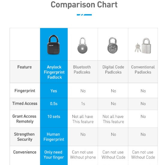 Smart Lock Waterproof L3 Fingerprint Padlock Bounty General Store